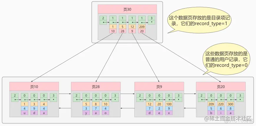 mysaim索引结构 mysql索引结构4种结构_主键_05