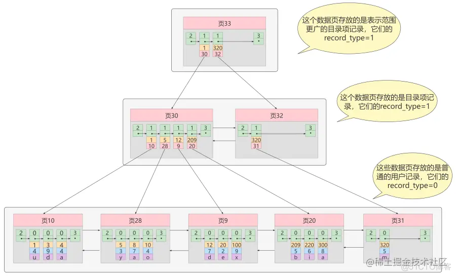 mysaim索引结构 mysql索引结构4种结构_主键_09