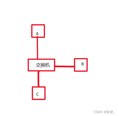 mac vlan bridge模式 混杂 mac vlan配置_网络