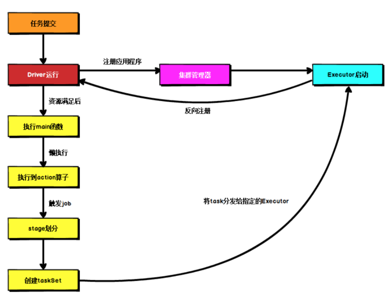 spark 每天定时执行任务 spark任务执行过程_任务调度