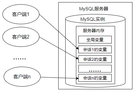 mysql for 里面声明变量 mysql 声明局部变量_MySQL