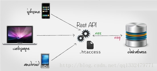 rest接口标准 标准restful接口_API