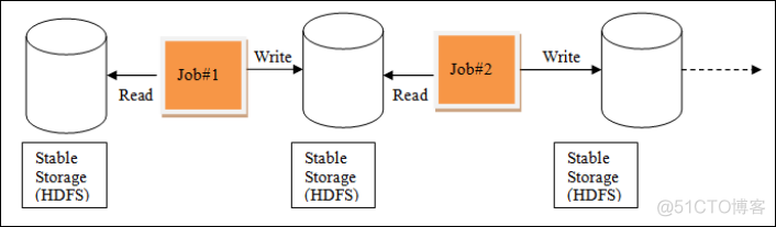 java版本的Spark spark javardd_python