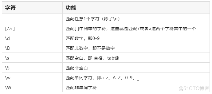 python 正则括号转义 python正则提取括号中数据_面试