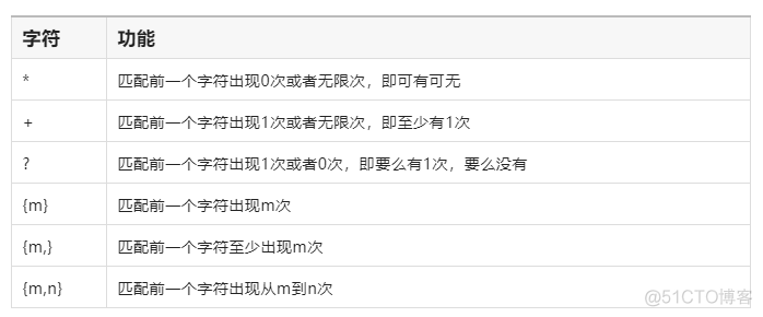 python 正则括号转义 python正则提取括号中数据_面试_02