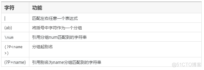 python 正则括号转义 python正则提取括号中数据_python_04