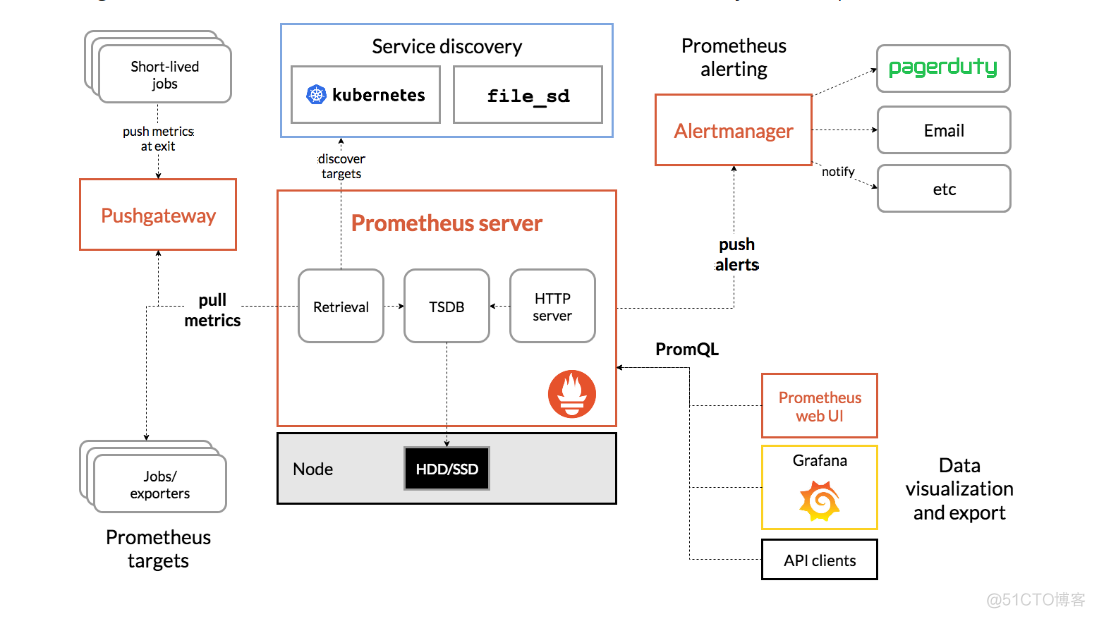 prometheus采集etcd指标 prometheus日志采集_数据