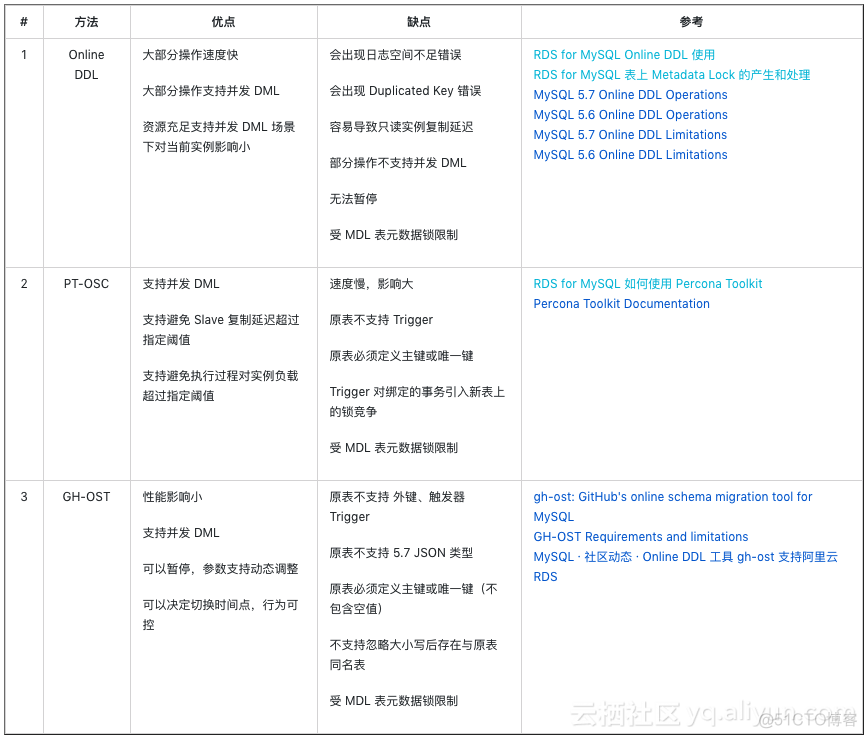 freeradius mysql 配置 nas rds for mysql_RDS_05