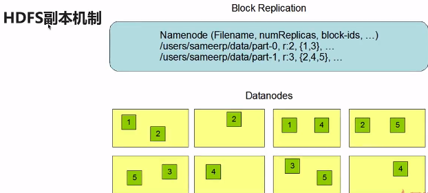 hdfs如何实现三副本 hdfs多副本机制_文件存储