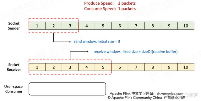 flink写入反压 flink反压 参数_缓存_03