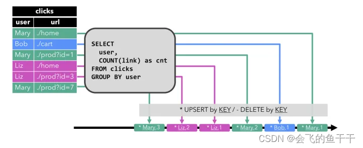 flink run 动态参数 flink 动态表_flink run 动态参数_07