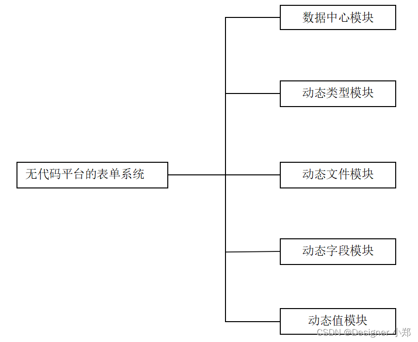 java动态表单管理 java实现动态表单_vue.js_02