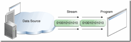 java从输入流中拷贝内容到输出流中 java输入流转换为输出流_字节流