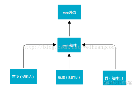 android分层体系结构好处 android分层架构_xml文件