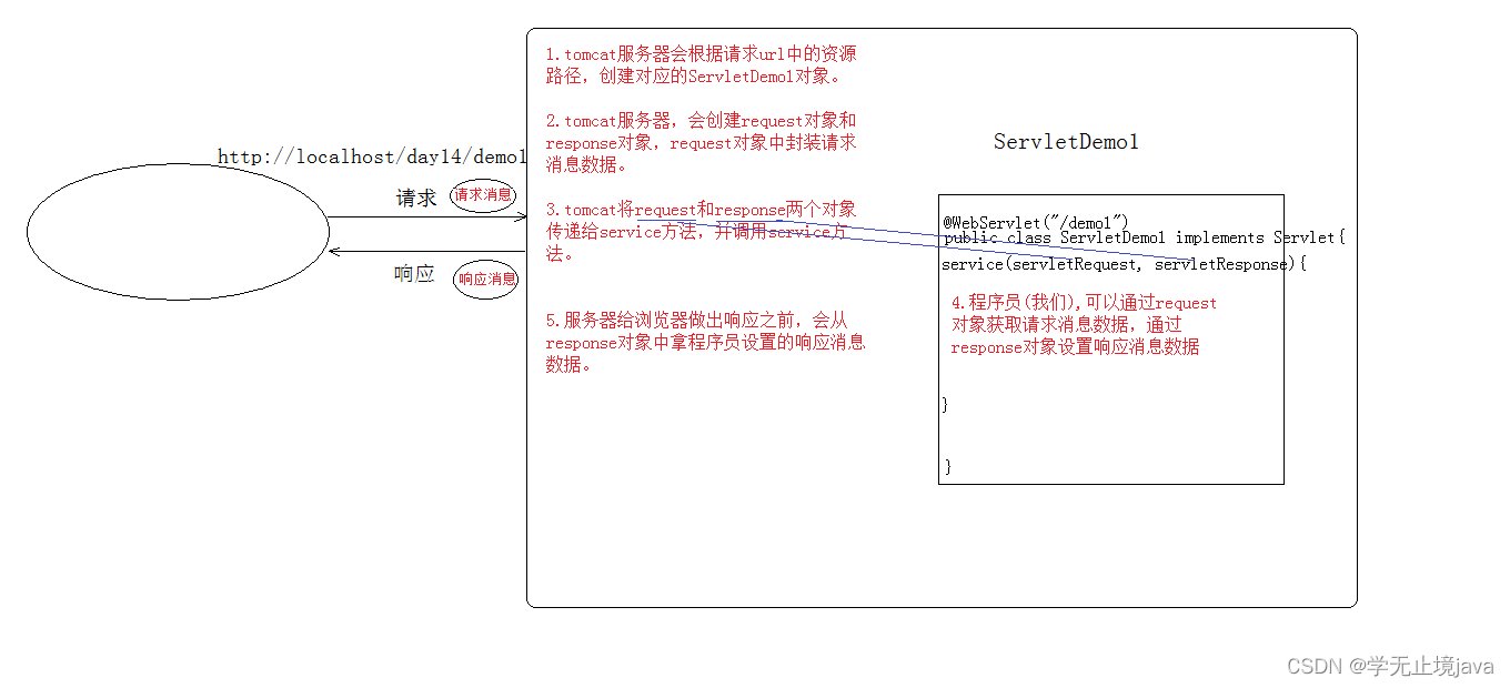 JAVA Response 如何获取返回的内容 java response返回设置响应头_web