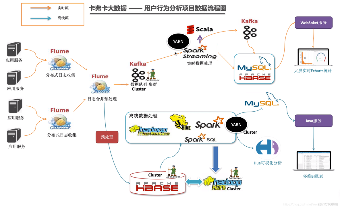 Echarts大屏展示大数据可视化 基于echarts的数据可视化源码_sql