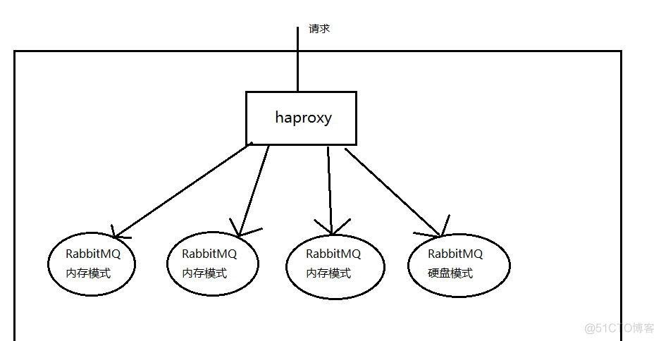 haproxylixian安装 haproxy -f_HTTP_02