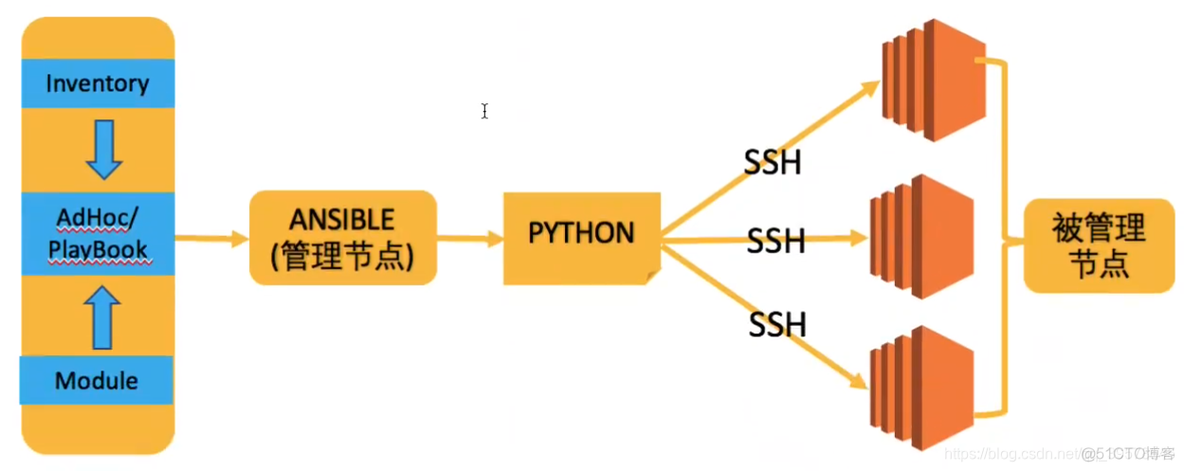 ansible中如何动态声明一个字典 ansible 动态获取inventory_运维