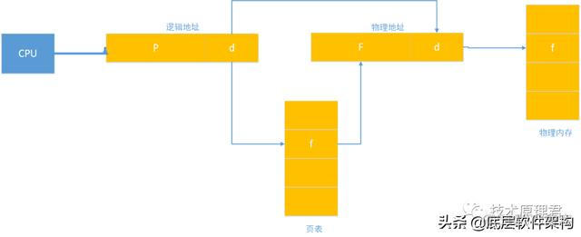 虚拟化cpu怎么算 cpu/mmu虚拟化_物理地址_03