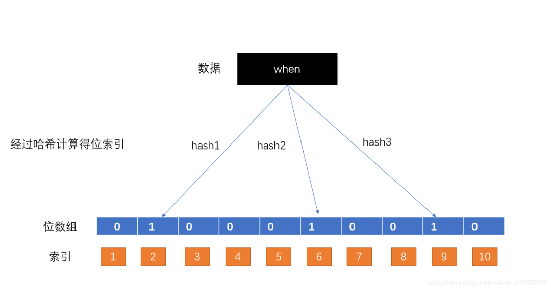 Srping data Redis布隆过滤器 布隆过滤器结合redis_数据_02