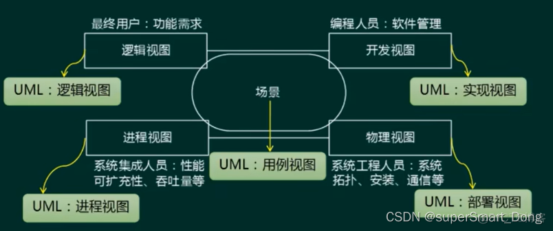 软件工程系统架构设计论文 软件架构设计范文_架构风格