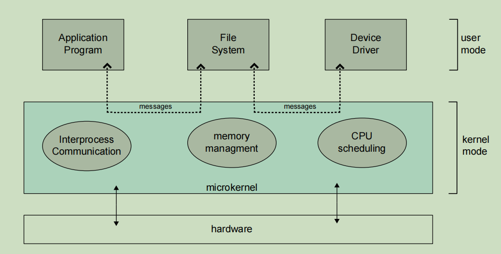 操作系统微架构 操作系统架构种类_unix_22