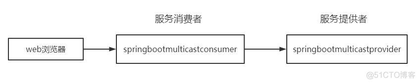 spring dubbo 整合高斯数据库 如何将dubbo和springboot集成_dubbo web工程示例