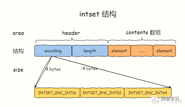 redis 查看 set 的前 n 个元素 redis查看set长度_java_02