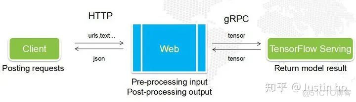 用docker模拟三台组成的系统 docker模型部署_tornado_05