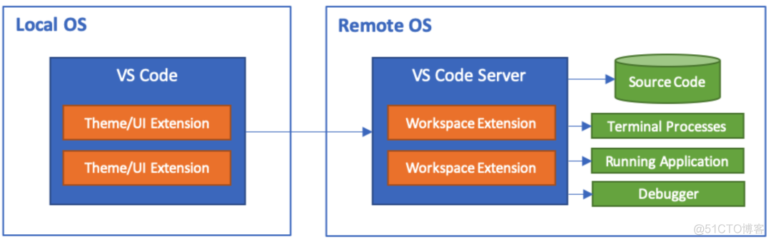 vscode远程开发 remote ssh vscode远程window开发_linux安装vscode_05