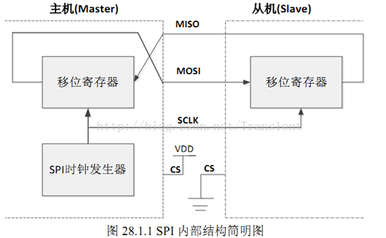 sst25vf016b 容量 sst25vf020_寄存器