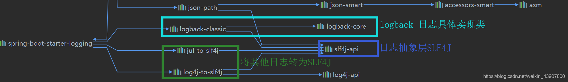 springboot启动日志不怎么不打印debug的 springboot启动没有日志_xml_03