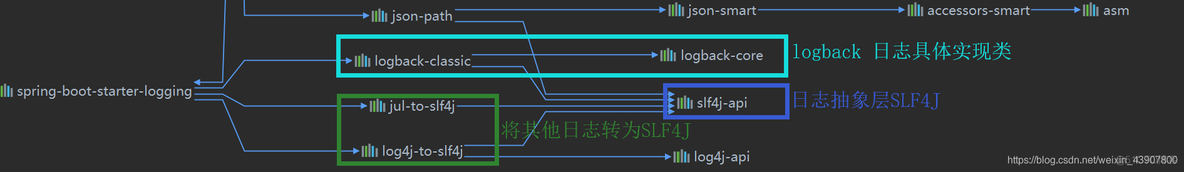 springboot启动日志不怎么不打印debug的 springboot启动没有日志_xml_03