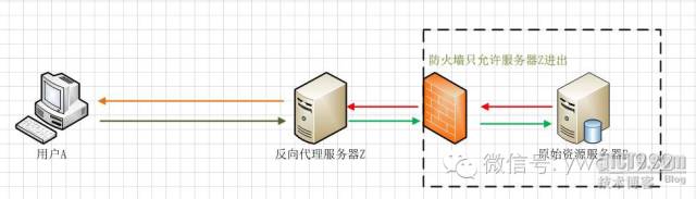 nginx每秒并发量是多少 单台nginx最大并发量_Nginx_02