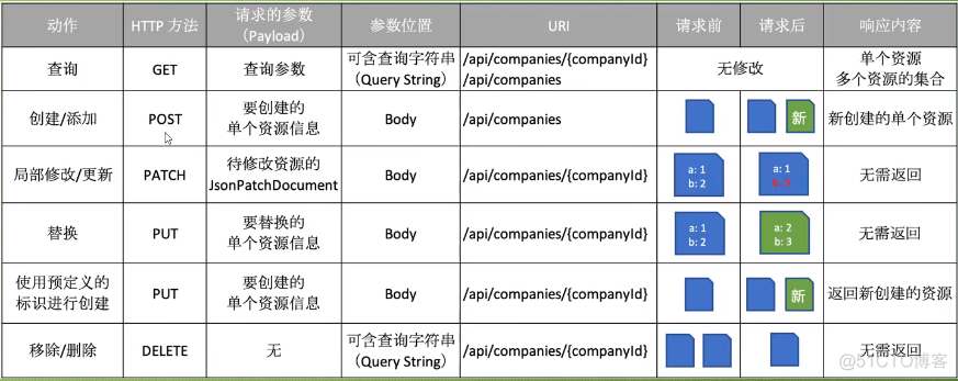 restful api 新增接口的返回值 restful api接口设计_restful_02