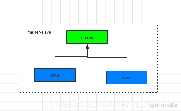 redis 集群qps 控制在多少 redis5.0集群_redis