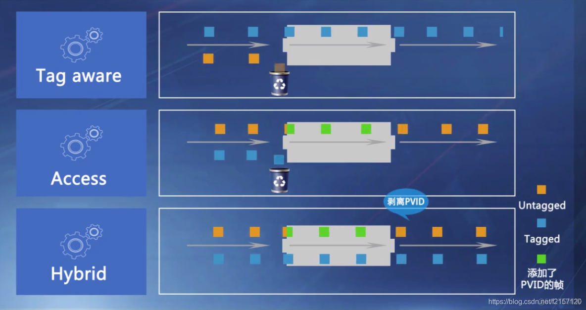 端口属性access vlan 1 端口属性tag aware_Ethernet