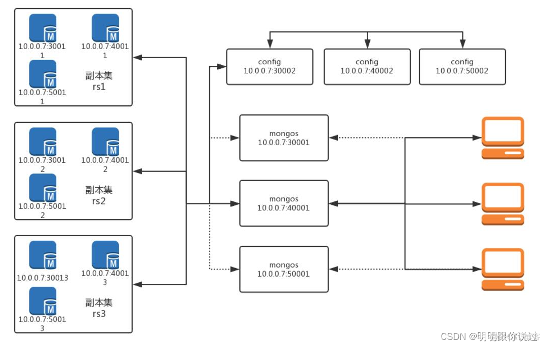 mongodb arm版本 k8s部署 k8s mongodb集群_mongodb_05