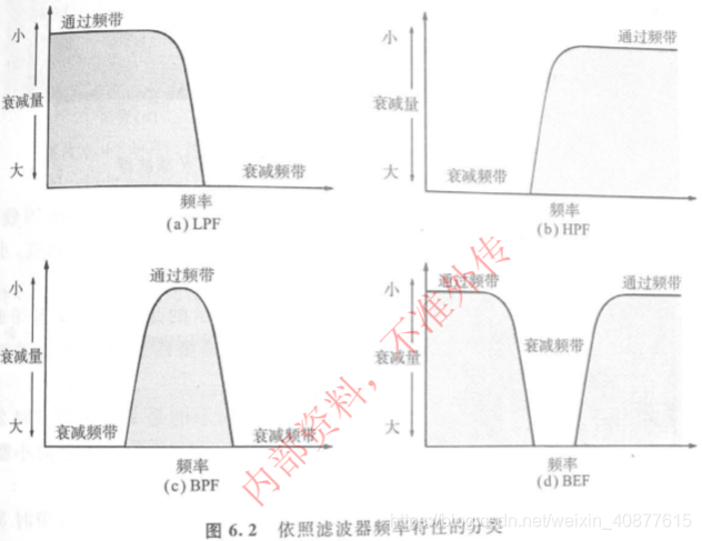 python低通滤波器函数 python带通滤波_LC/SAW滤波器