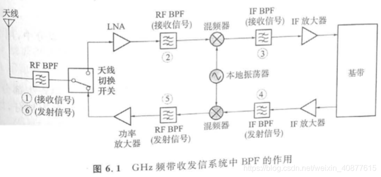 python低通滤波器函数 python带通滤波_LC/SAW滤波器_02