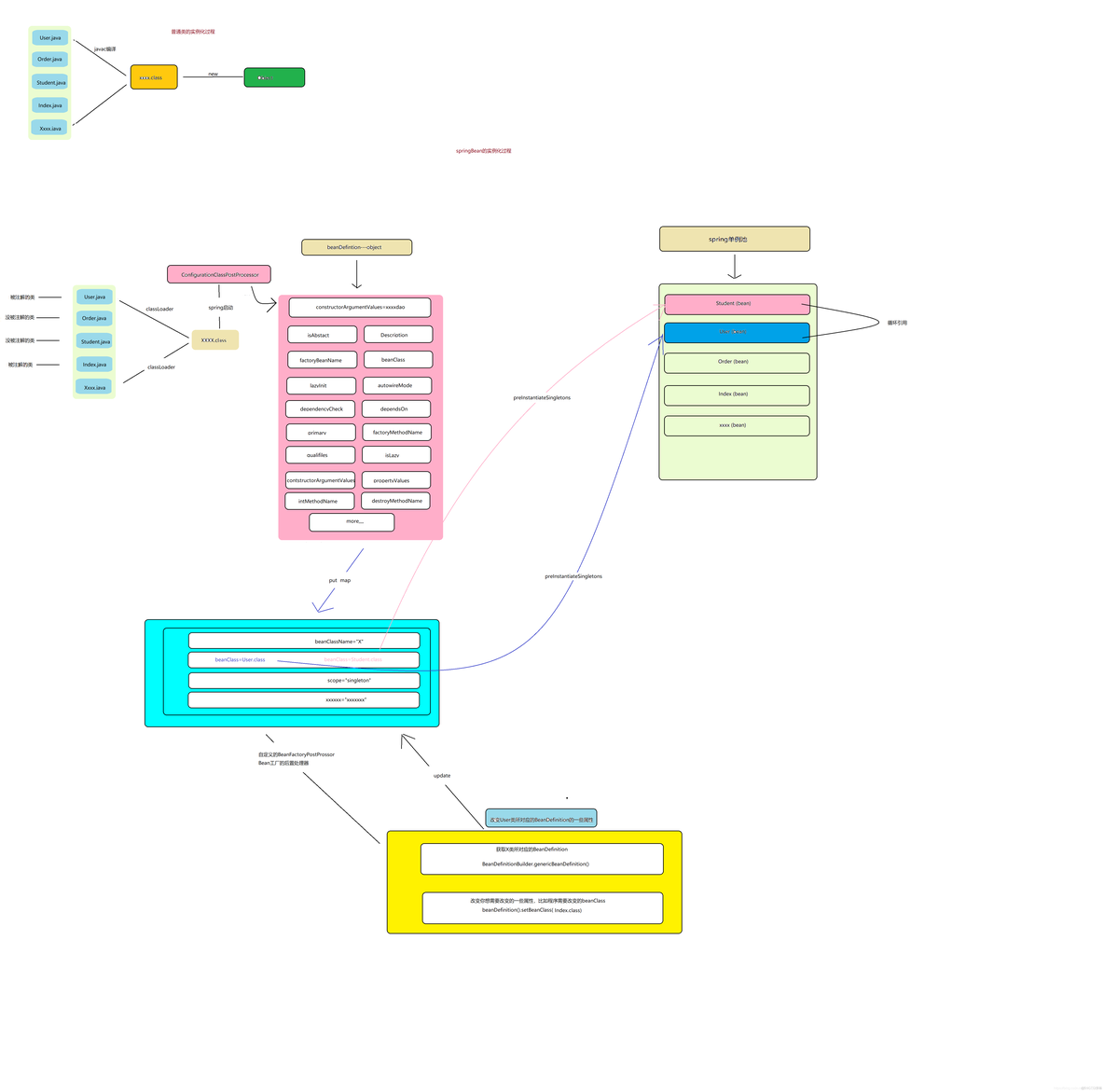 spring新版本 不支持循环依赖 spring支持循环依赖吗_java_03