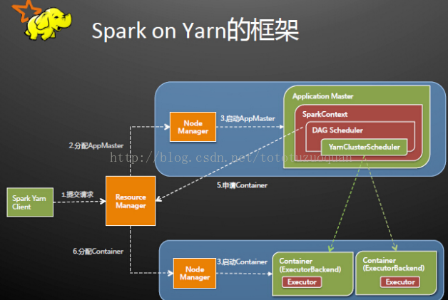 spark yarn 交互 spark yarn 提交_客户端