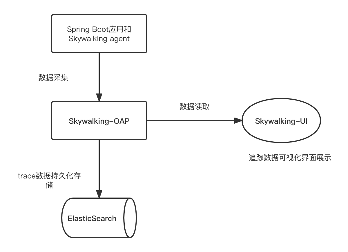 skywalking的grafana面板 skywalking入门_容器_03