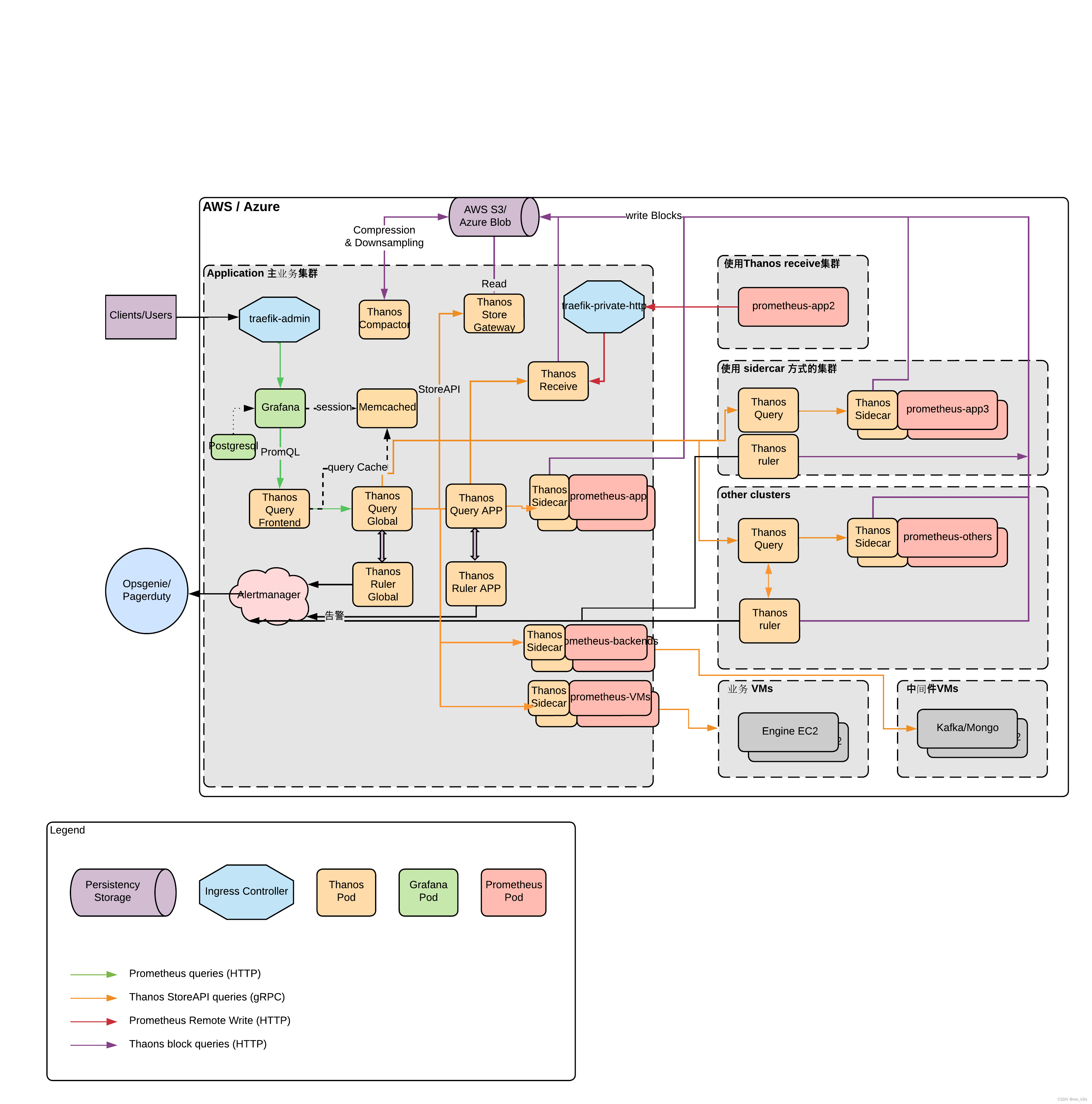 prometheus grafana 分组 prometheus架构详解_云原生