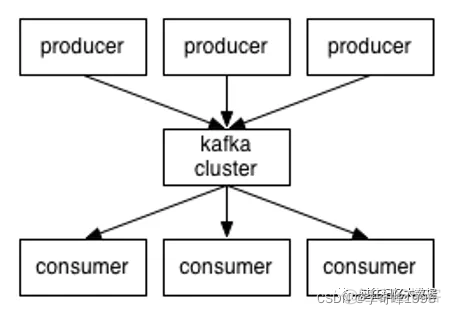 kafka数据大小限制 kafka单条数据大小_kafka数据大小限制