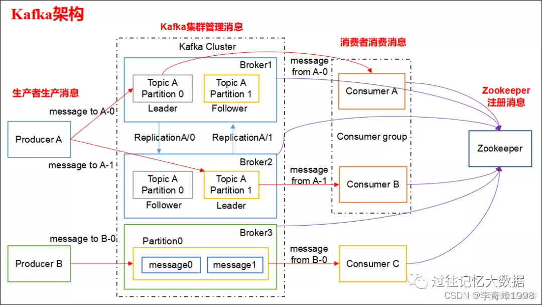 kafka数据大小限制 kafka单条数据大小_数据_02