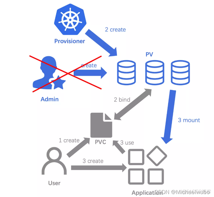 k8s python 存储持久话 k8s持久化存储方案_Pod_02