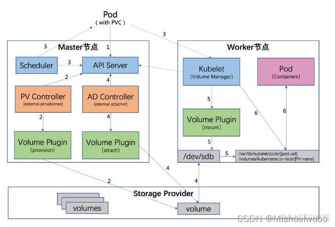 k8s python 存储持久话 k8s持久化存储方案_容器_03