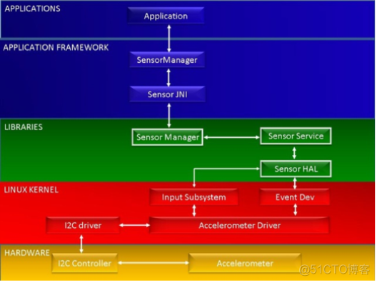 Sensor架构类 android sensor架构_Sensor架构类