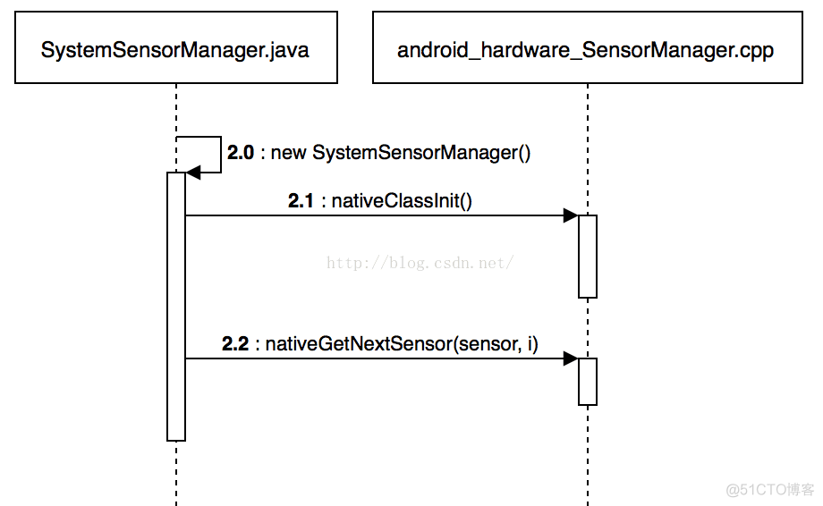 Sensor架构类 android sensor架构_数据_04